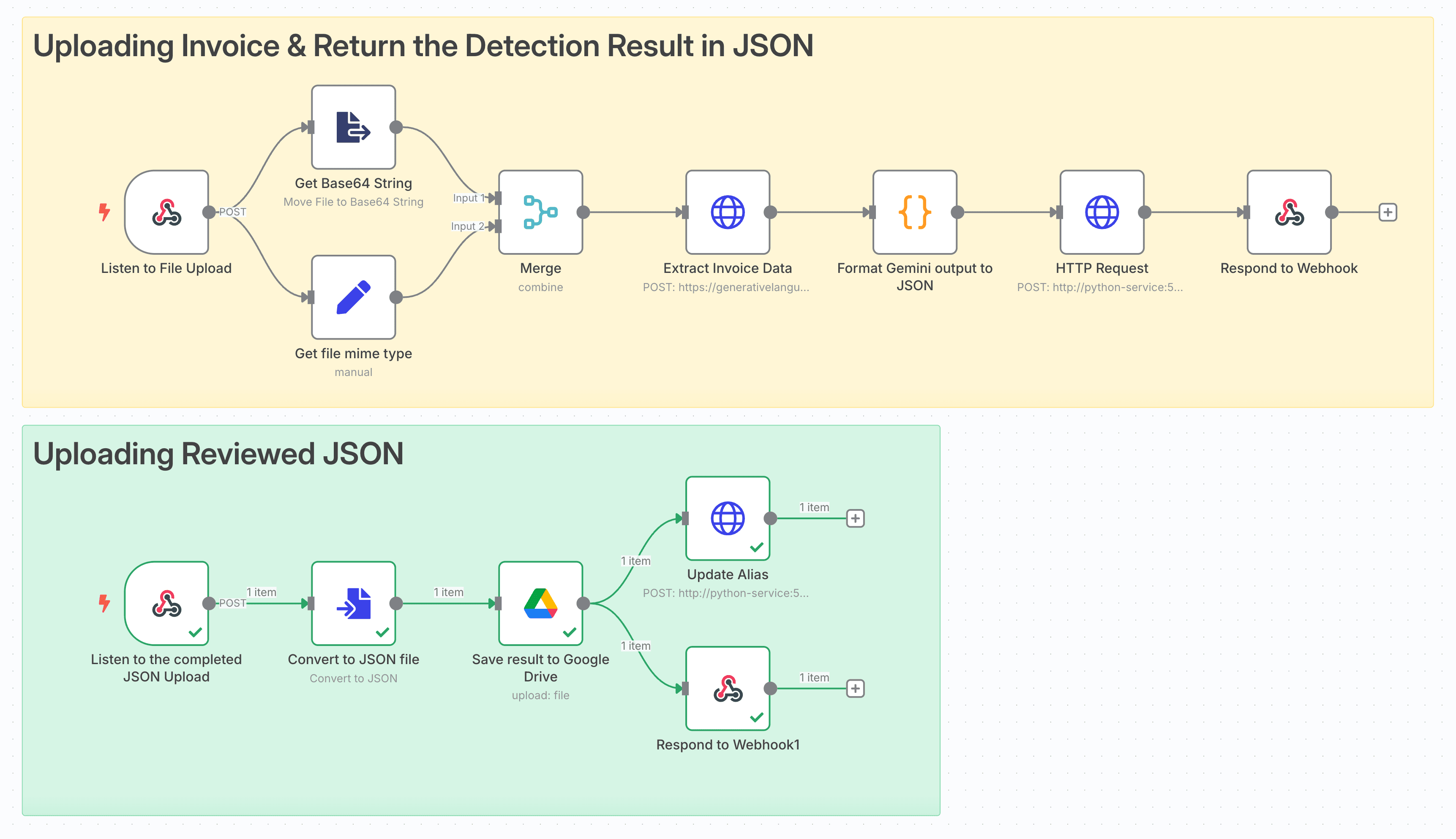 n8n Workflow